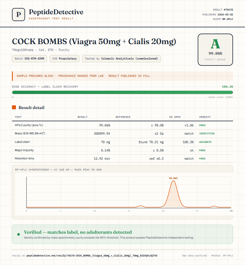 COCK BOMBS (Viagra 50mg + Cialis 20mg) Purity (HPLC) report by PeptideDetective