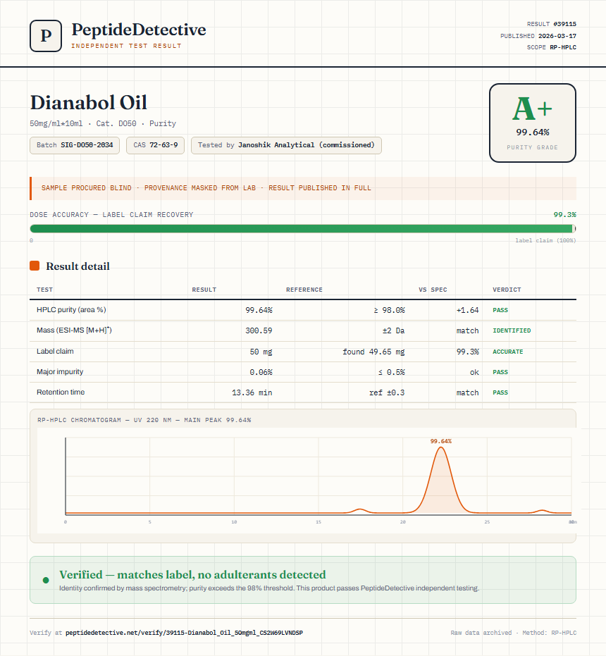 Dianabol Oil Purity (HPLC) report by PeptideDetective
