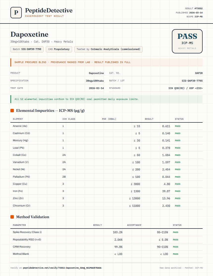 Dapoxetine Heavy Metals report by PeptideDetective