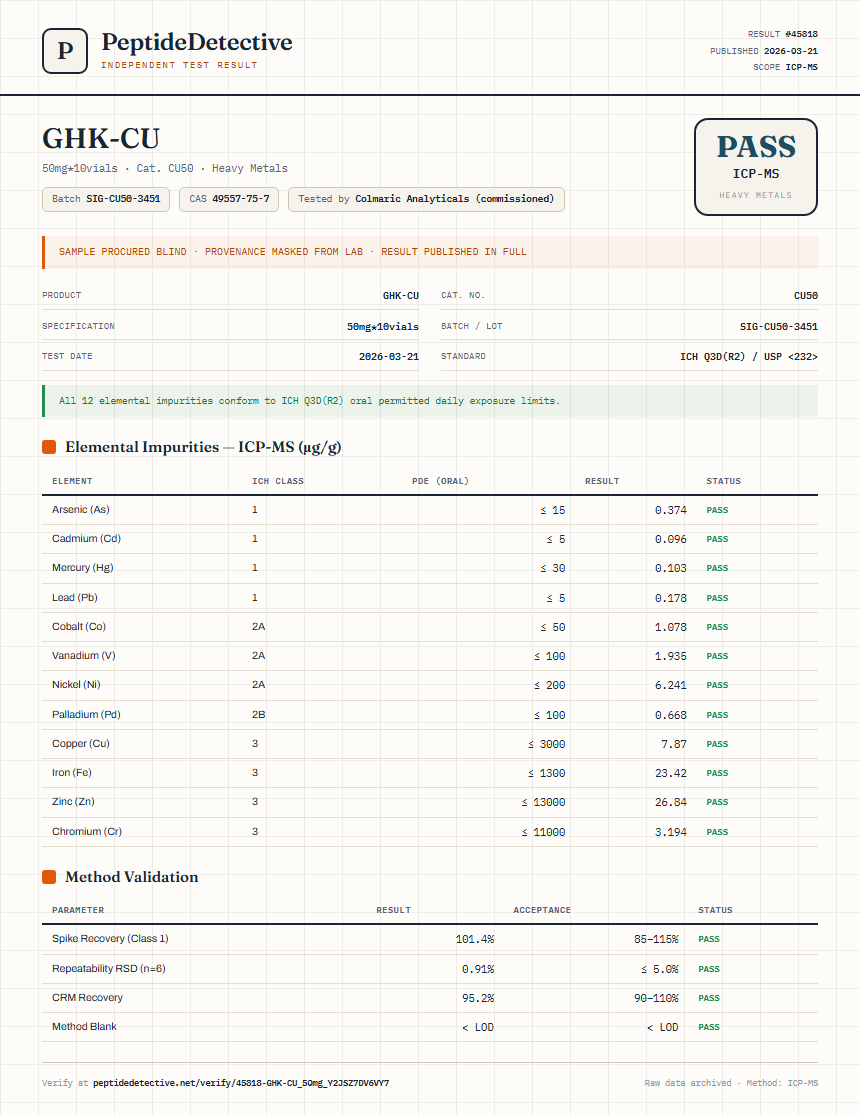 GHK-CU Heavy Metals report by PeptideDetective